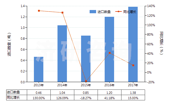 2013-2017年中國(guó)其他胰島素及其鹽(HS29371290)進(jìn)口量及增速統(tǒng)計(jì)